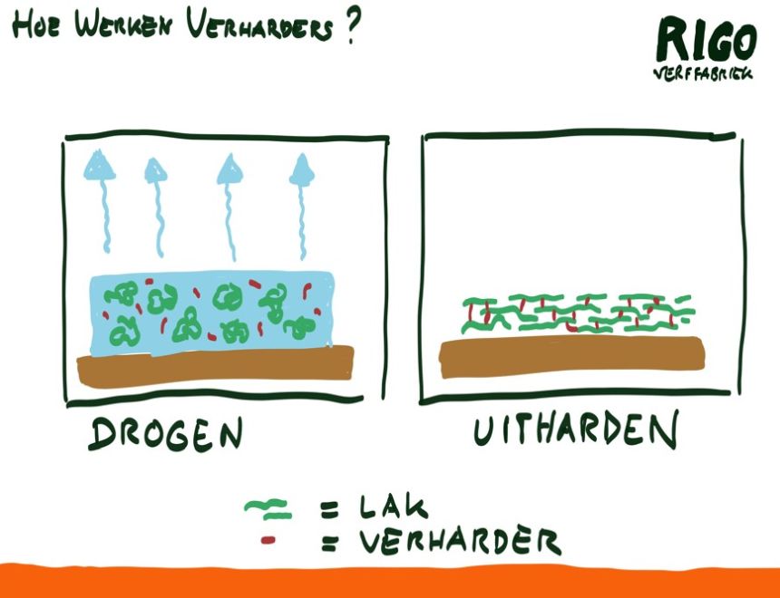 Masterclass: Verharders voor Parketlak